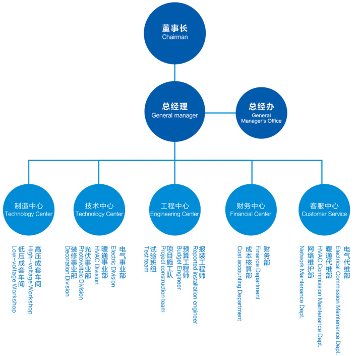 永明高低压配电组织架构