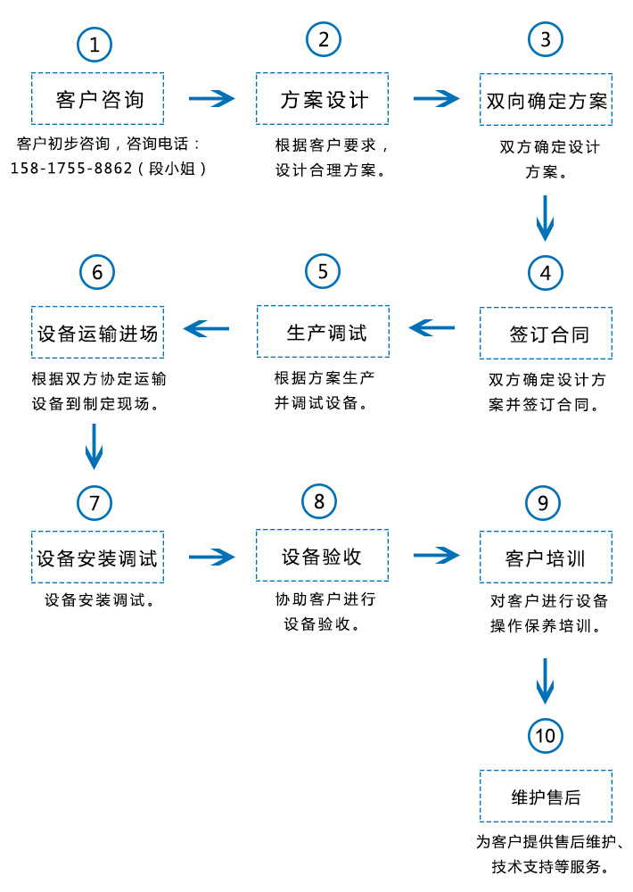 服务流程